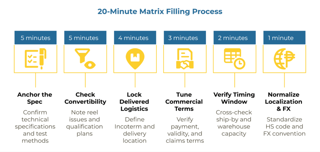 Linear flow diagram with six steps—Anchor Spec (5m), Check Convertibility (5m), Lock Delivered Logistics (4m), Tune Commercial Terms (3m), Verify Timing (2m), Normalize Localization & FX (1m)—ending with “Decide.” Notes reference COA/TAPPI, Incoterms® 2020, HS/FX conventions.