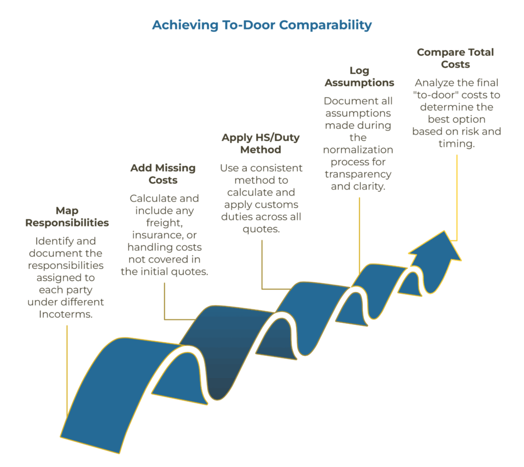 Concept map showing “To-Door Comparability” at the center with branches for “Map responsibilities (by Incoterm),” “Add missing legs (freight/insurance/handling),” and “Apply one HS/duty method,” culminating in “One defensible to-door total per supplier,” contrasted against “Cheapest quote ≠ comparable package.”
