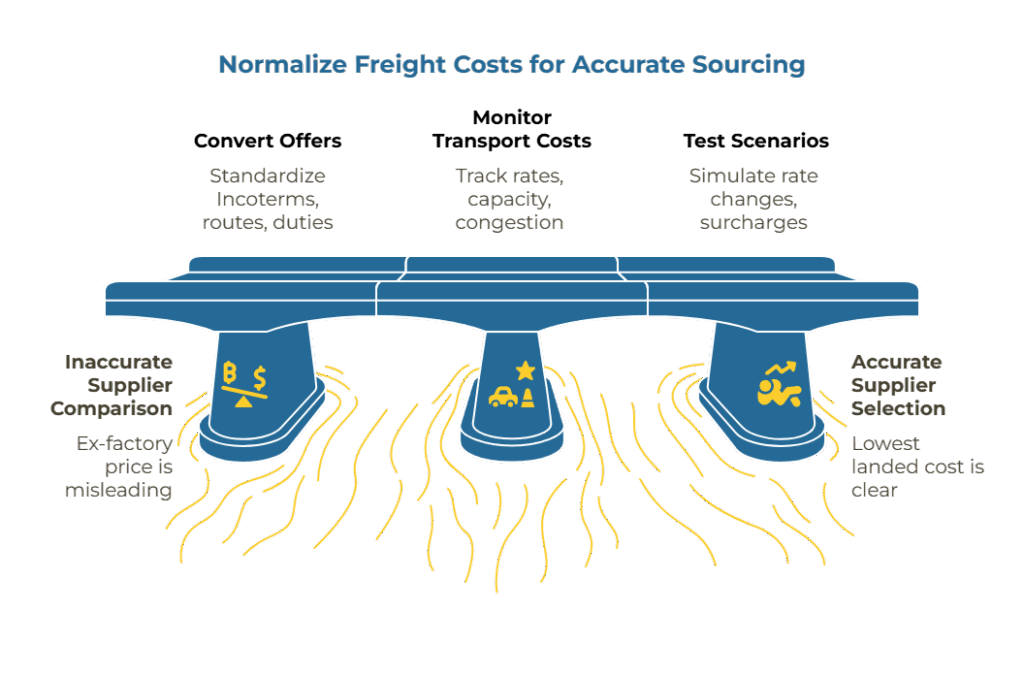 Flowchart showing a sourcing shortlist where an 18% freight spike moves Supplier B ahead of Supplier A; callouts explain carrier surcharges (PSS, GRI), rate volatility, and the resulting procurement risk.