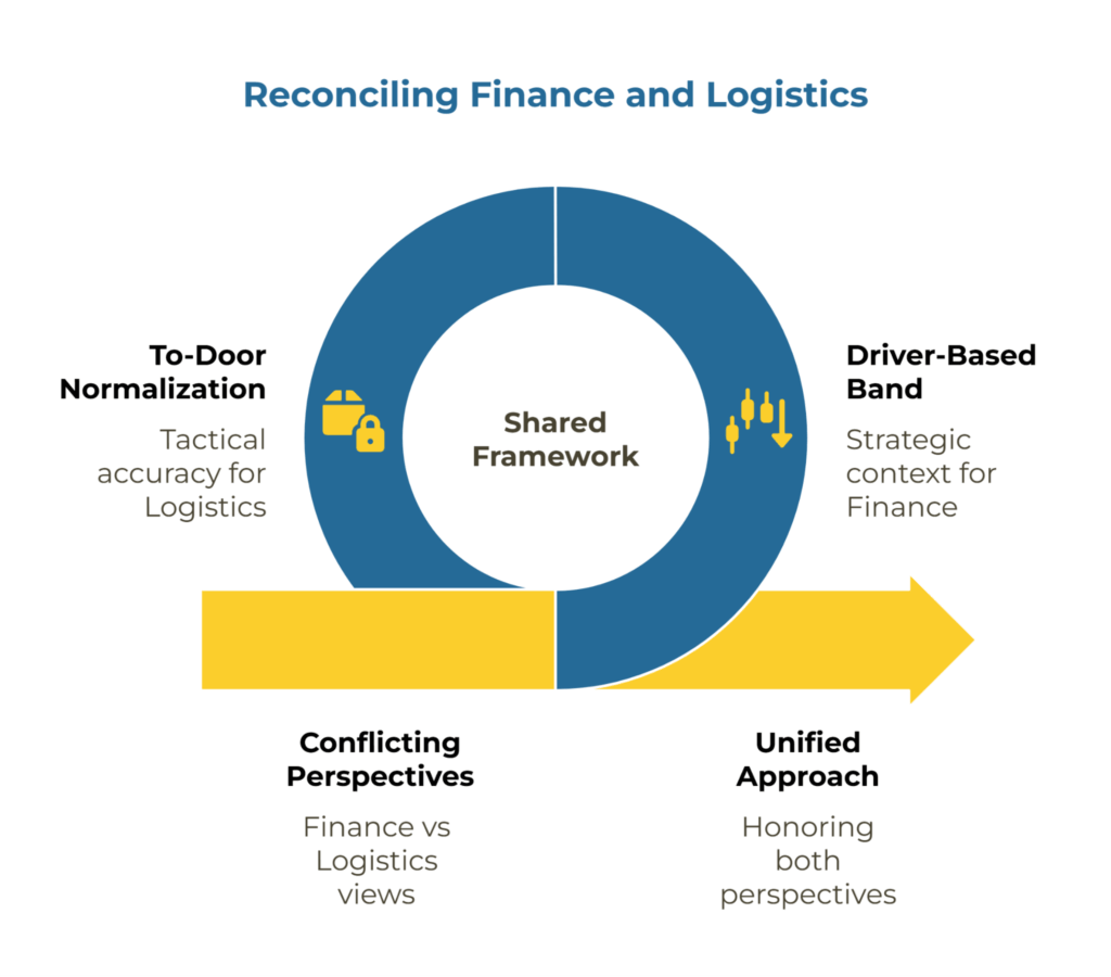 Concept map showing two inputs—Finance’s driver-based price band and Logistics’ to-door normalization—converging into a shared approval framework. Arrows depict how strategic context (drivers) and tactical accuracy (to-door) combine to resolve disagreements.