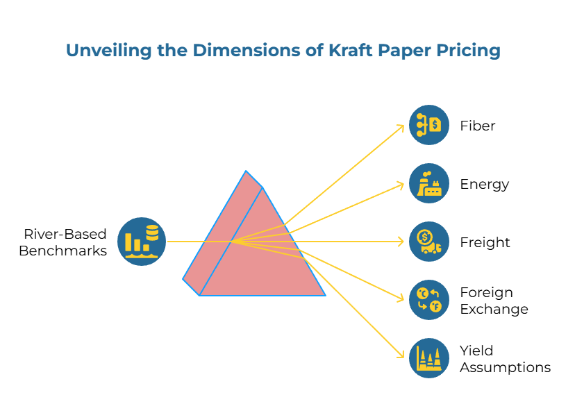 Infographic showing the driver-based benchmarking concept: five driver icons (fiber, energy, freight, FX, yield) feeding into a central “to-door price band” with arrows to Finance / Logistics / Operations to show alignment and audit trails.