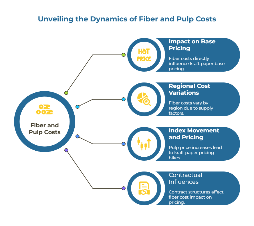 A focused infographic showing fiber as the base price driver, with arrows to “widen band” (grade spreads, recycled/virgin mix) and “narrow band” (locked specs), and regional notes (Northern Europe vs Southeast Asia vs North America).