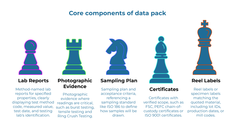 Infographic titled “Core components of data pack.” Five chess pieces depict required evidence: method-named lab reports (test code/value/date/lab ID); test photos (burst, tensile, RCT); sampling plan & acceptance per ISO 186; certificates with verified scope (FSC/PEFC/ISO 9001); reel/specimen labels with lot IDs/dates/mill codes.