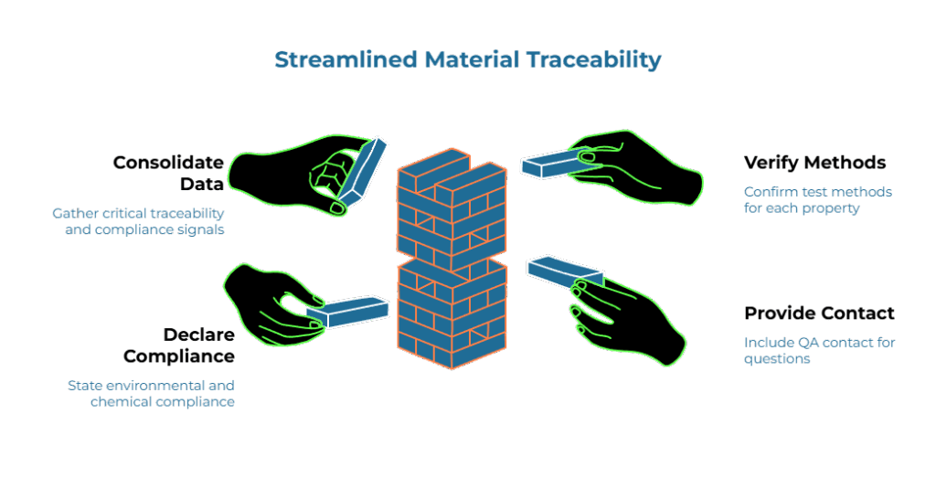 Infographic titled “Streamlined Material Traceability.” Four outlined hands place blocks around a central brick tower. Callouts: gather key traceability and compliance signals; confirm test methods for each property; state environmental and chemical compliance; include a QA contact for questions.