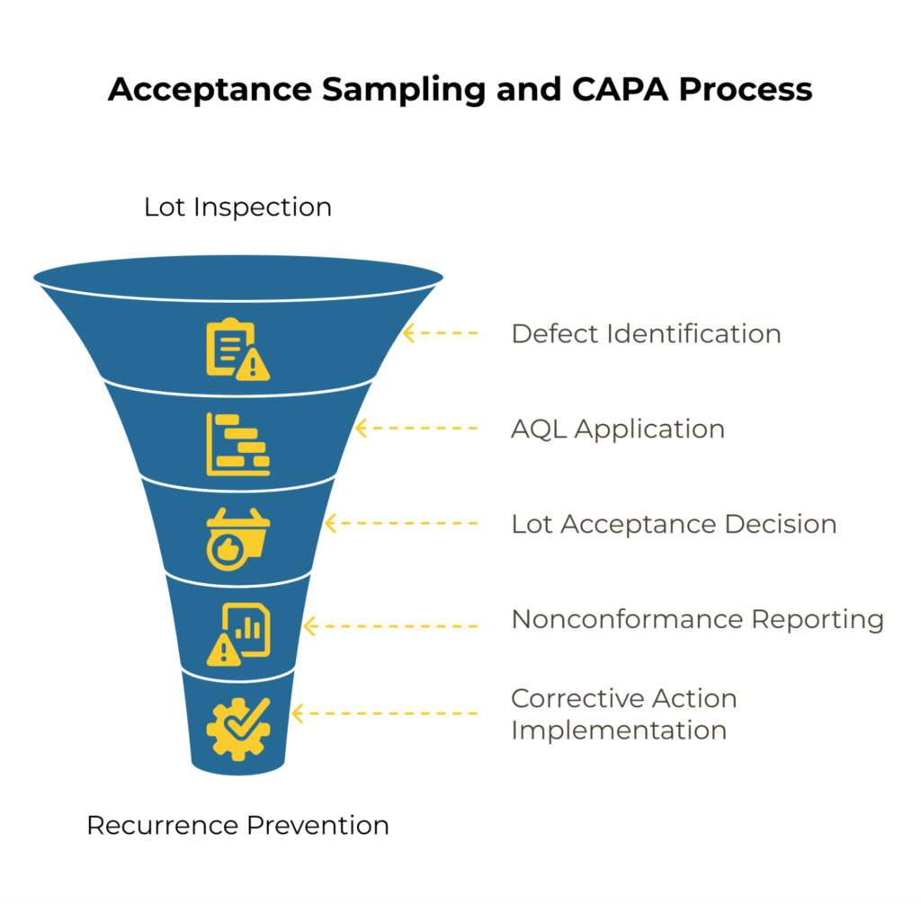 Flowchart showing sampling triggers (new supplier, new lot, visible damage, process change) leading to sampling intensity decisions, plus an AQL table mapping defect severity to suggested AQLs (0.0, 1.0–2.5, 4.0–6.5).