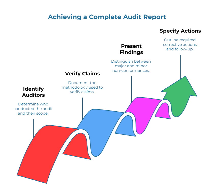 Infographic titled “Achieving a Complete Audit Report.” A rising, multicolor ribbon roadmap ending in a green arrow. Four checkpoints: determine who conducted the audit and its scope; document methods used to verify claims; distinguish major vs. minor non-conformances; outline required corrective actions and follow-up.