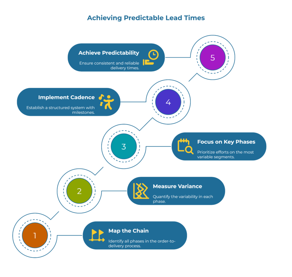 Infographic titled “Achieving Predictable Lead Times.” A five-step flow shows: (1) Map the Chain – identify all delivery phases, (2) Measure Variance – quantify variability, (3) Focus on Key Phases – prioritize variable areas, (4) Implement Cadence – set structured milestones, (5) Achieve Predictability.