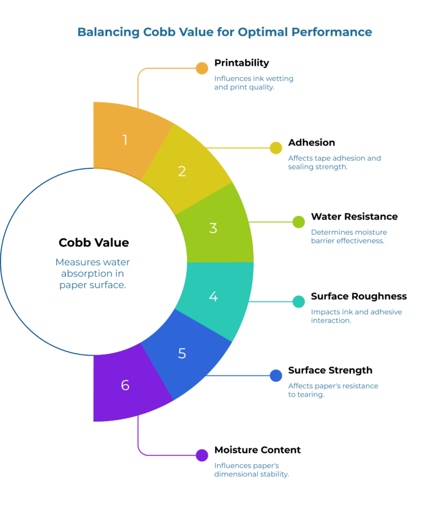 Infographic titled “Balancing Cobb Value for Optimal Performance.” A six-segment circular chart explains how Cobb value (water absorption) interacts with key outcomes: 1) printability, 2) adhesion, 3) water resistance, 4) surface roughness, 5) surface strength/tear resistance, 6) moisture content.