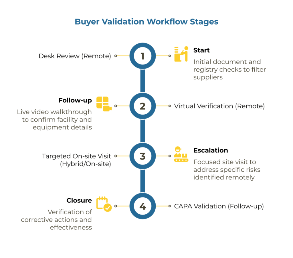 Infographic titled “Buyer Validation Workflow Stages” showing four sequential steps: Start (desk review and registry checks), Follow-up (virtual facility verification via live video), Escalation (targeted on-site visit to resolve risks), and Closure (CAPA validation confirming corrective effectiveness).