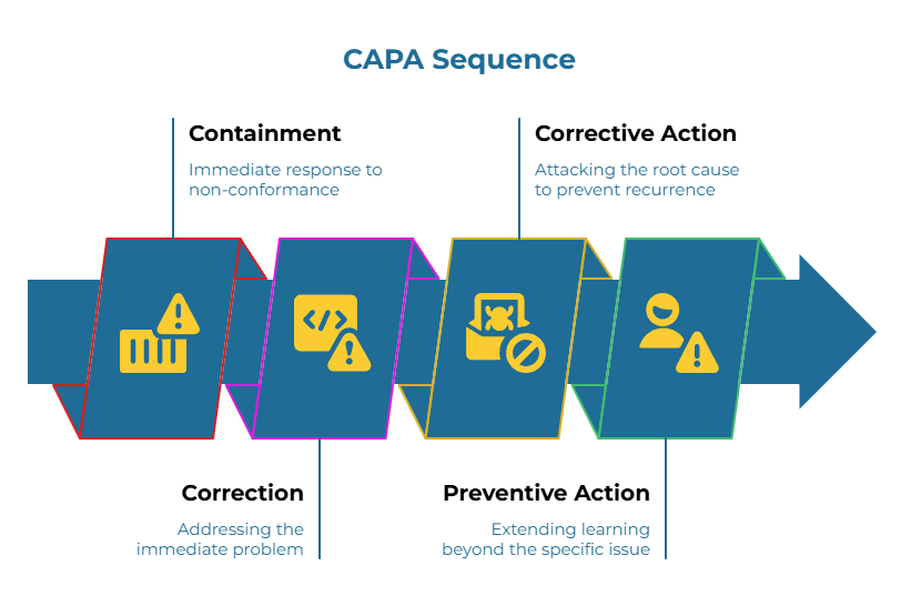 Infographic titled “CAPA Sequence.” A right-pointing arrow of four chevrons shows the order: 1) Containment—immediate response to a non-conformance, 2) Corrective action—fix the specific problem, 3) Preventive action—attack root cause to avoid recurrence, 4) Extend learning to related risks.