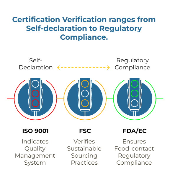 Decision flowchart that walks a verifier through steps to confirm ISO/FSC/food-contact compliance: registry lookup → scope verification → lab/migration reports check → accept / request more evidence.