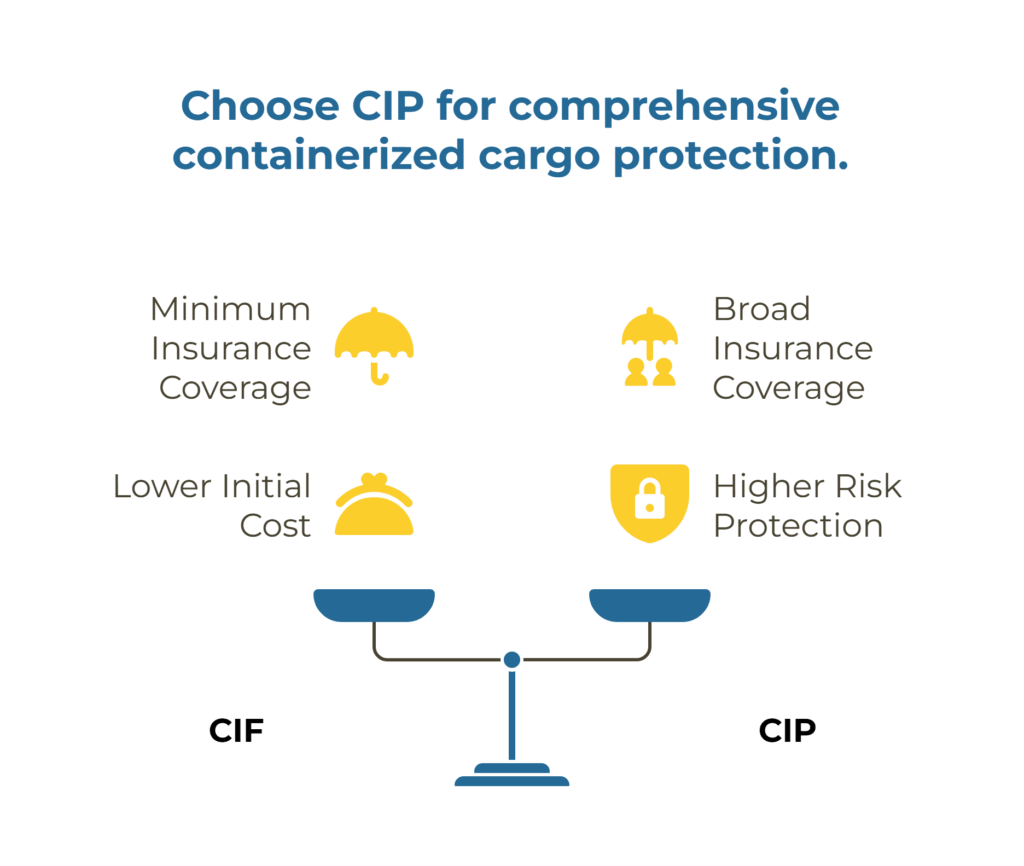 Two-panel comparison: CIF (minimum cover ICC C — gaps for container damage) vs CIP (ICC A — broad cover), with note on typical incremental insurance cost (0.1–0.3% of cargo value).