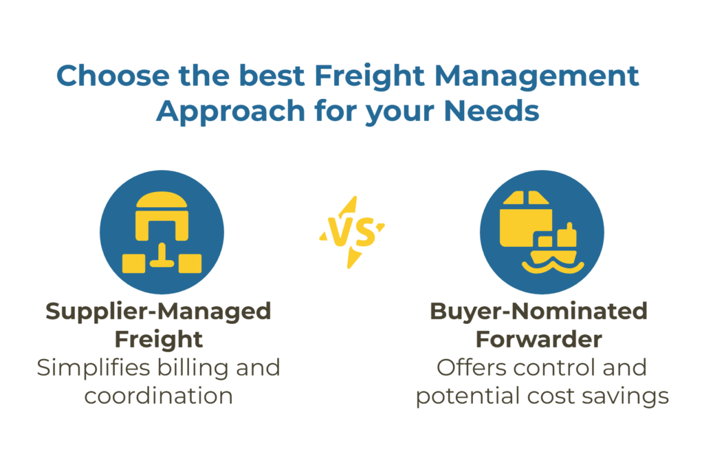 Two-column comparison showing supplier-managed (seller selects forwarder; common under CFR/CIF/CPT/CIP; bundled invoice) versus buyer-nominated (buyer selects forwarder; common under FCA/FOB/EXW; freight collect) and a reminder that the Incoterm sets expectations but both parties must verify documents.