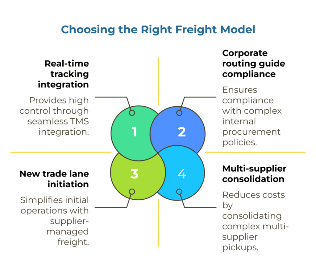 Decision matrix showing situations (new lane, multi-supplier consolidation, corporate routing, supplier payment terms, high compliance needs, tracking needs), recommended model (supplier-managed or buyer-nominated), key reasons and mitigation steps.
