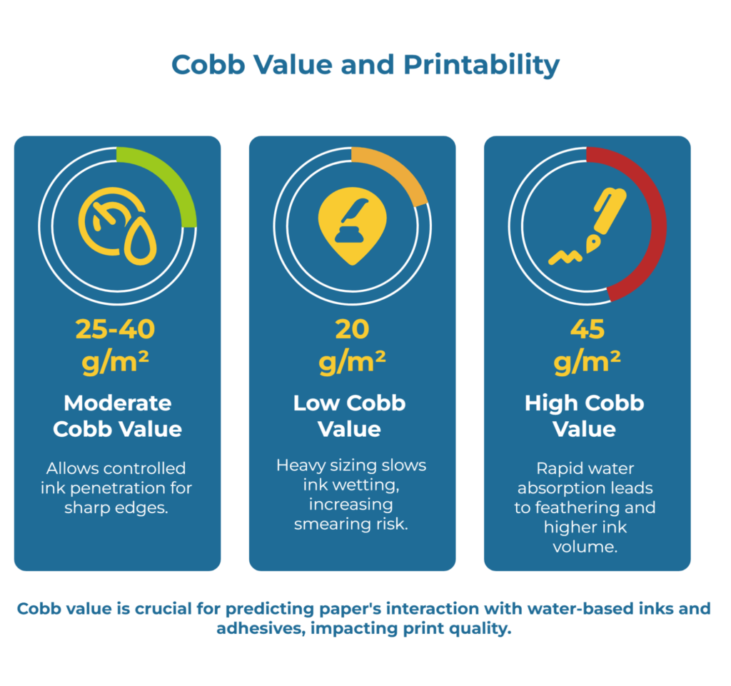 Infographic “Cobb Value and Printability.” Three panels compare paper behavior: Moderate Cobb 25–40 g/m²—controlled ink penetration, sharp edges; Low Cobb 20 g/m²—heavy sizing slows wetting, smearing risk; High Cobb 45 g/m²—rapid absorption, feathering, higher ink use. Cobb predicts ink/adhesive interaction.
