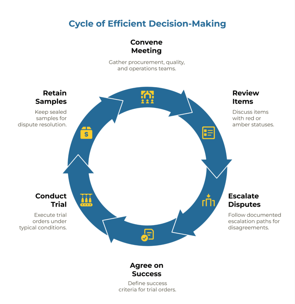 Infographic titled “Cycle of Efficient Decision-Making” showing a circular arrow workflow with six stages: convene meeting (gather procurement, quality, operations), review items (red/amber statuses), escalate disputes (documented paths), agree on success (trial criteria), conduct trial, and retain sealed samples.