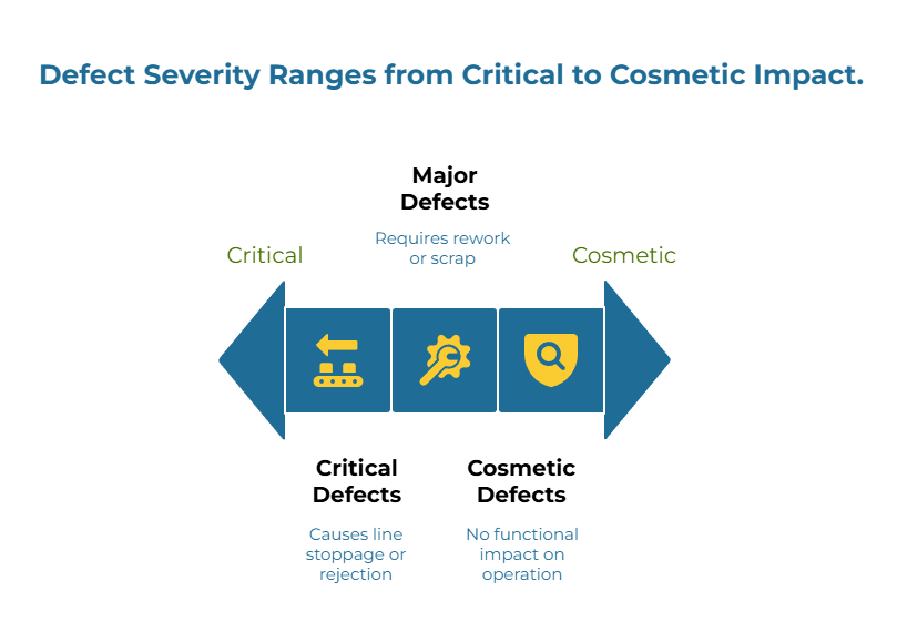 Infographic titled “Defect Severity Ranges from Critical to Cosmetic Impact.” A double-headed arrow shows a continuum: left side “Critical” (causes line stoppage or rejection), middle “Requires rework or scrap,” and right side “Cosmetic” (no functional impact on operation).