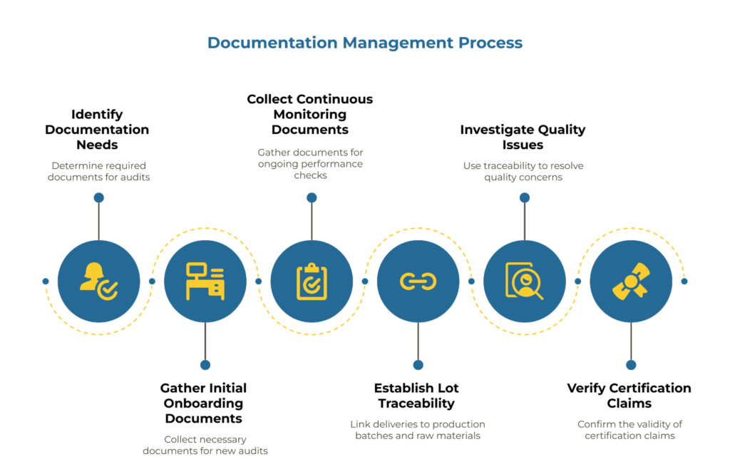 Infographic titled “Documentation Management Process” showing six connected stages: identify documentation needs, gather initial onboarding documents, collect continuous monitoring documents, establish lot traceability, investigate quality issues, and verify certification claims for audit readiness.