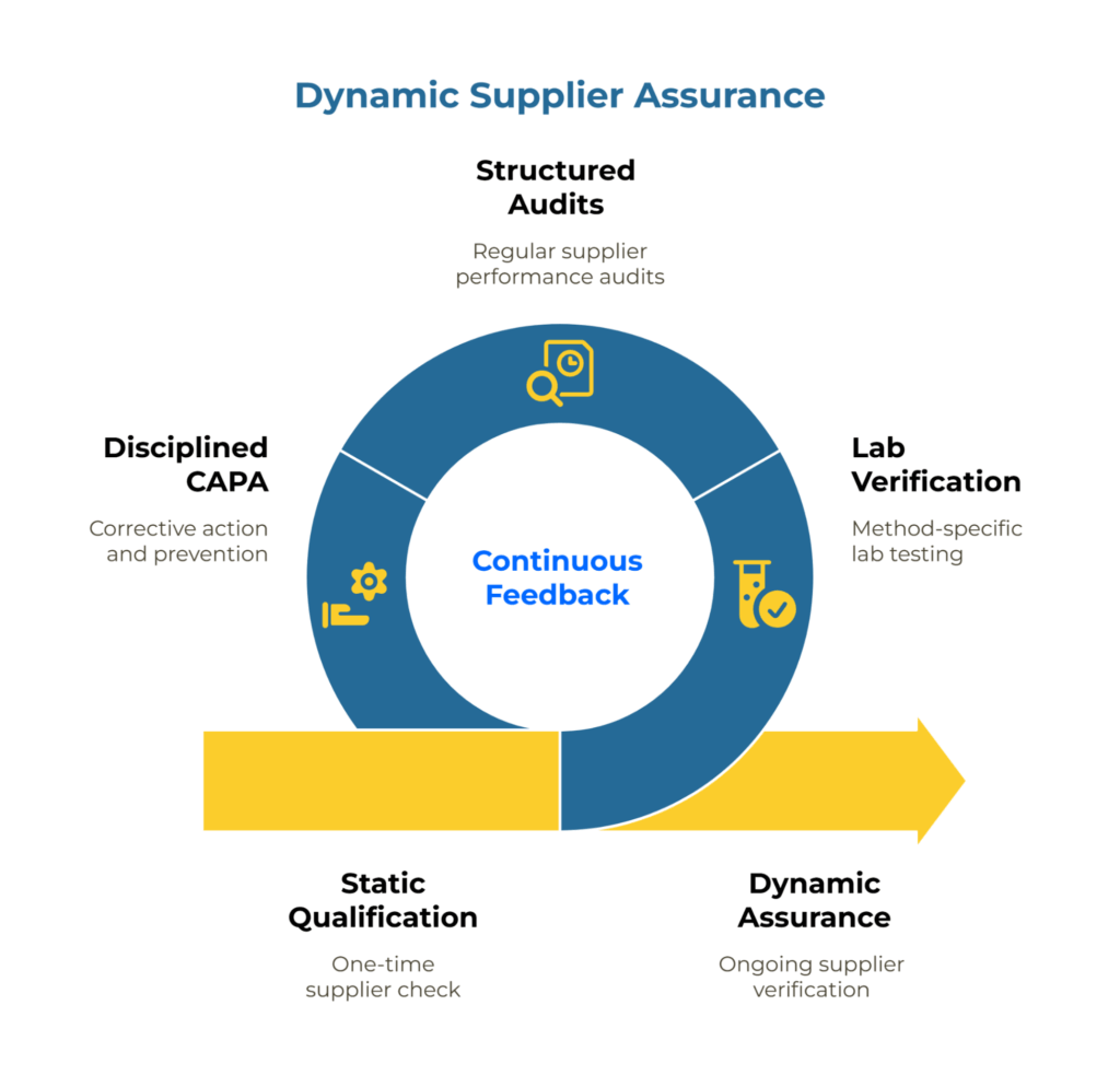 Infographic titled “Dynamic Supplier Assurance.” A circular loop labeled “Continuous Feedback” links three pillars: Structured Audits (regular performance audits), Lab Verification (method-specific tests), and Disciplined CAPA (corrective prevention). A yellow arrow shows shift from Static Qualification to Dynamic Assurance.