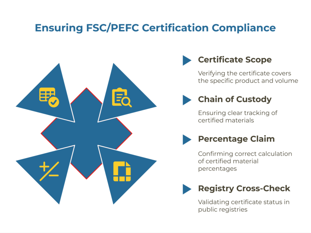 Flow showing: check certificate scope → verify facility & product listing → validate input-output percentage tracking → cross-check certificate number in FSC/PEFC registry to confirm active status.