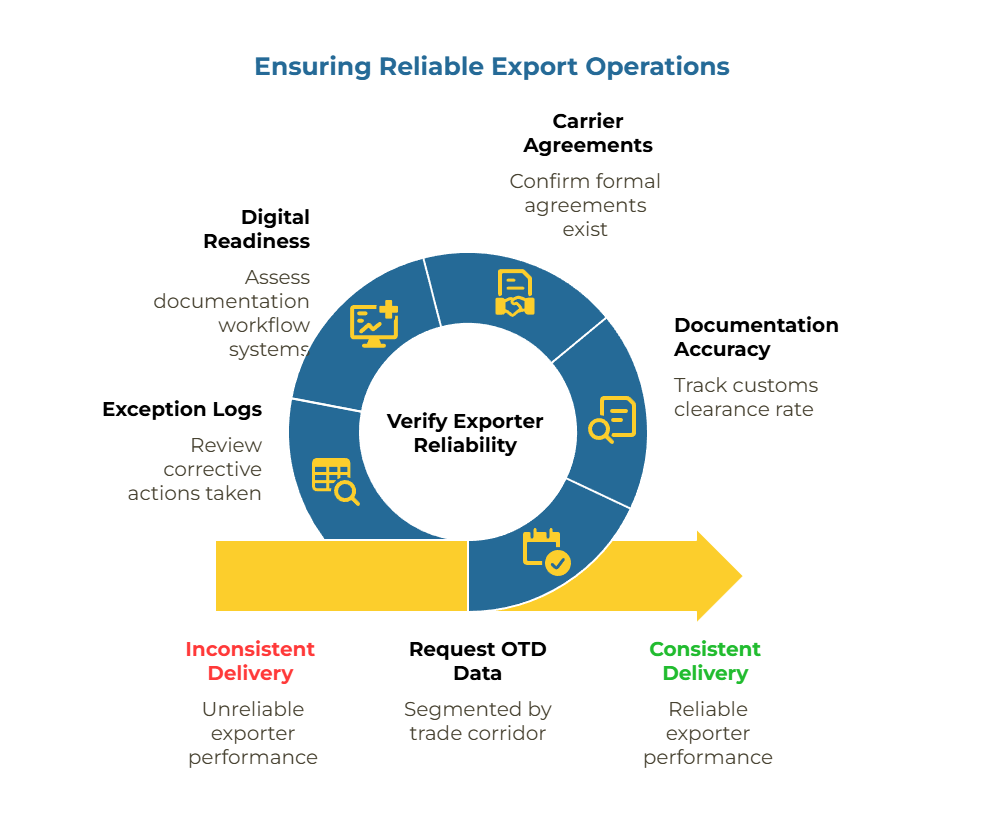 Dashboard infographic with tiles for OTD by corridor, documentation accuracy rate, carrier agreement evidence, digital documentation capability, and exception/CAPA examples — each with what to request and what a red flag looks like.