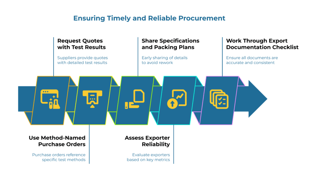 Infographic titled “Ensuring Timely and Reliable Procurement.” A step-by-step arrow process outlines: request quotes with test results, share specifications and packing plans, work through export documentation checklist, use method-named purchase orders, and assess exporter reliability.
