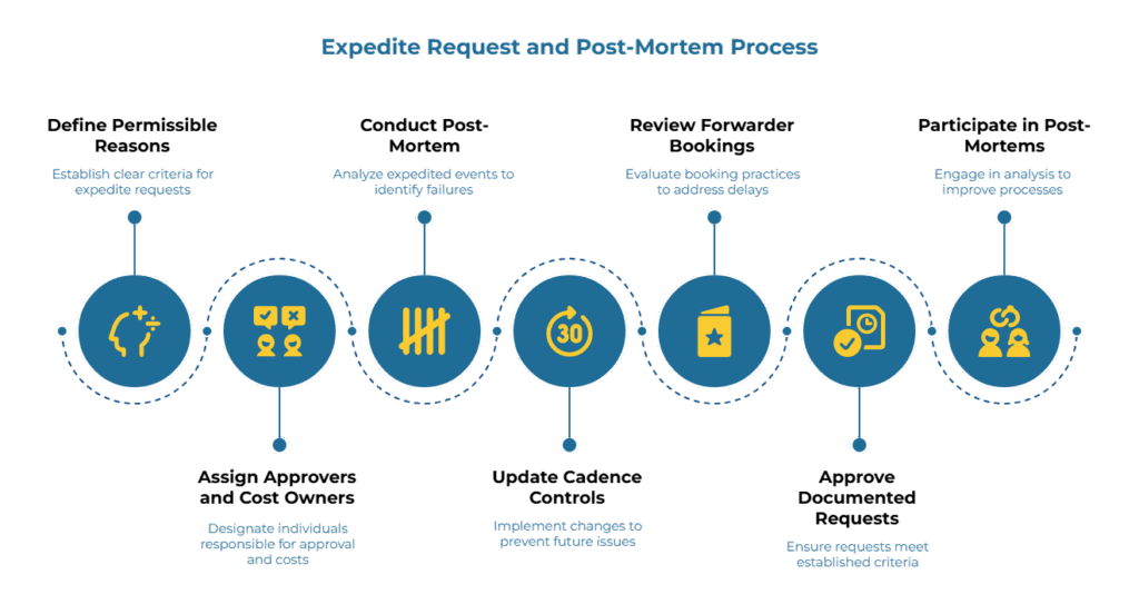 Timeline infographic titled “Expedite Request and Post-Mortem Process.” Six connected circular steps: set clear criteria and assign approvers/cost owners; analyze expedited events for failures; implement changes; evaluate booking practices; verify requests meet criteria; collaborate to improve.