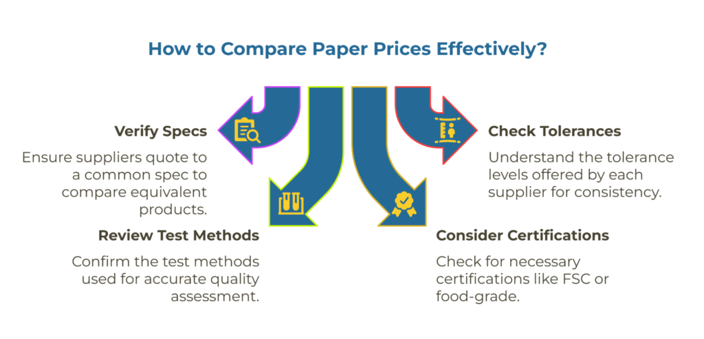 A two-column table listing spec attributes (basis weight ± tolerance, moisture, Cobb, burst method, tensile/tear, certifications) and a short note on why each matters for cost and performance.