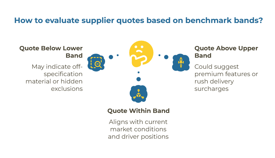 A horizontal band showing a sample benchmark range ($820–$880 FOB) with annotations: when to expect upper vs lower band quotes and what outliers might indicate.