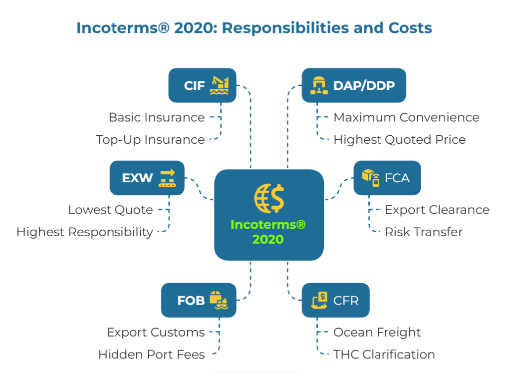 Infographic “Incoterms® 2020: Responsibilities and Costs.” Center shows EXW, FOB, CIF, CFR, FCA, DAP/DDP. EXW: lowest quote, high responsibility; FOB: customs, port fees; CIF: top-up insurance; CFR: ocean freight, THC; FCA: clearance, risk transfer; DAP/DDP: max convenience, highest price. Overview.