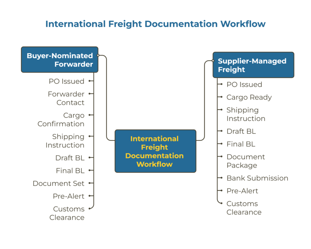 Side-by-side swimlane workflows showing step-by-step document and operational handoffs for Supplier-managed and Buyer-nominated freight, plus a pre-alert contents checklist and accuracy checklist for shipper/consignee names, HS codes, weights, package counts, Incoterm clarity, and BL freight terms.