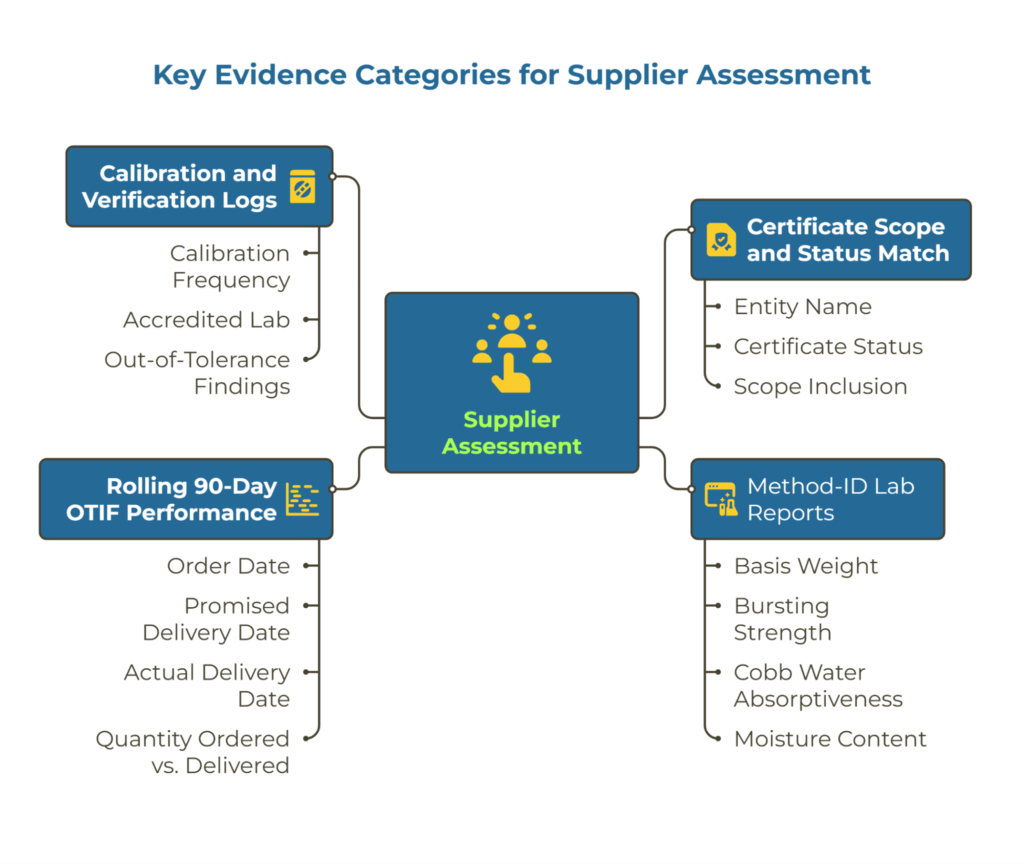 Infographic titled “Key Evidence Categories for Supplier Assessment” showing four main evidence types: Calibration and Verification Logs, Certificate Scope and Status Match, Method-ID Lab Reports, and Rolling 90-Day OTIF Performance — each with specific metrics like dates, weights, and lab data.