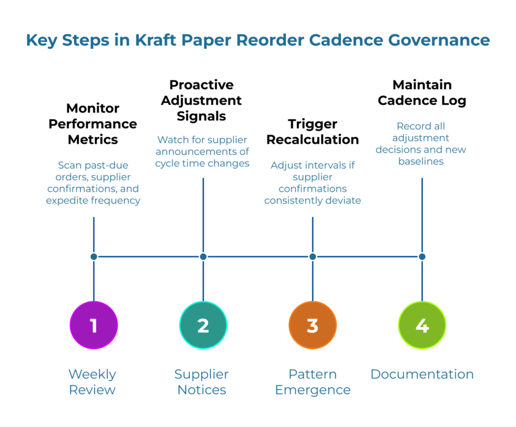 Infographic titled “Key Steps in Kraft Paper Reorder Cadence Governance.” A four-step timeline shows: 1) Monitor Performance Metrics – weekly review, 2) Proactive Adjustment Signals – supplier notices, 3) Trigger Recalculation – pattern emergence, and 4) Maintain Cadence Log – documentation of changes.
