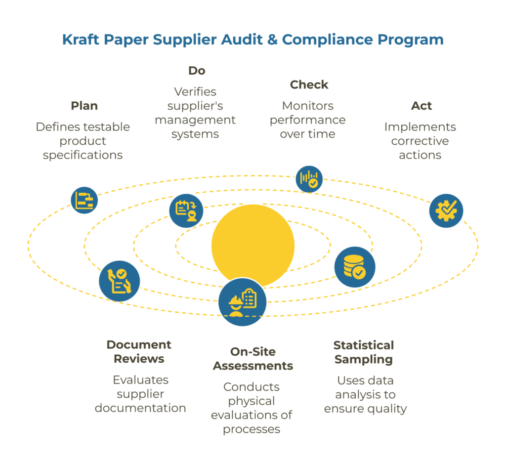 Infographic titled “Kraft Paper Supplier Audit & Compliance Program” showing the Plan-Do-Check-Act cycle. Highlights key activities: defining product specs, verifying management systems, monitoring performance, and implementing corrective actions through document reviews, on-site assessments, and statistical sampling.