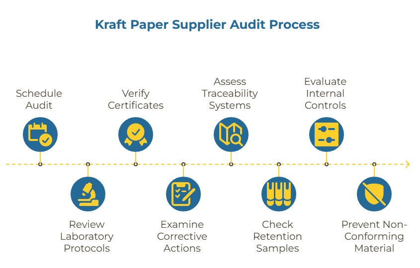 Flowchart titled “Kraft Paper Supplier Audit Process” showing seven sequential steps: Schedule Audit, Review Laboratory Protocols, Verify Certificates, Examine Corrective Actions, Assess Traceability Systems, Check Retention Samples, Evaluate Internal Controls, and Prevent Non-Conforming Material. Each step is represented by an icon on a dotted horizontal line.