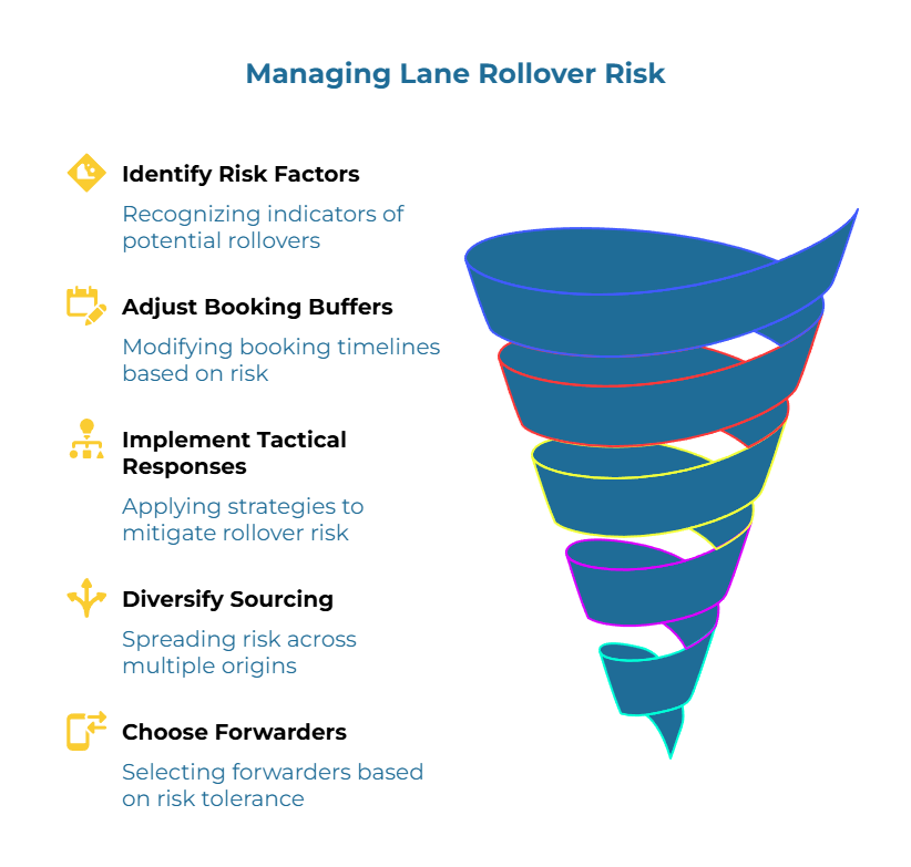Infographic titled “Managing Lane Rollover Risk.” Left column lists five actions with icons: recognize indicators of potential rollovers; modify booking timelines by risk; apply mitigation strategies; spread risk across multiple origins; select forwarders by risk tolerance. Right shows a narrowing spiral funnel.