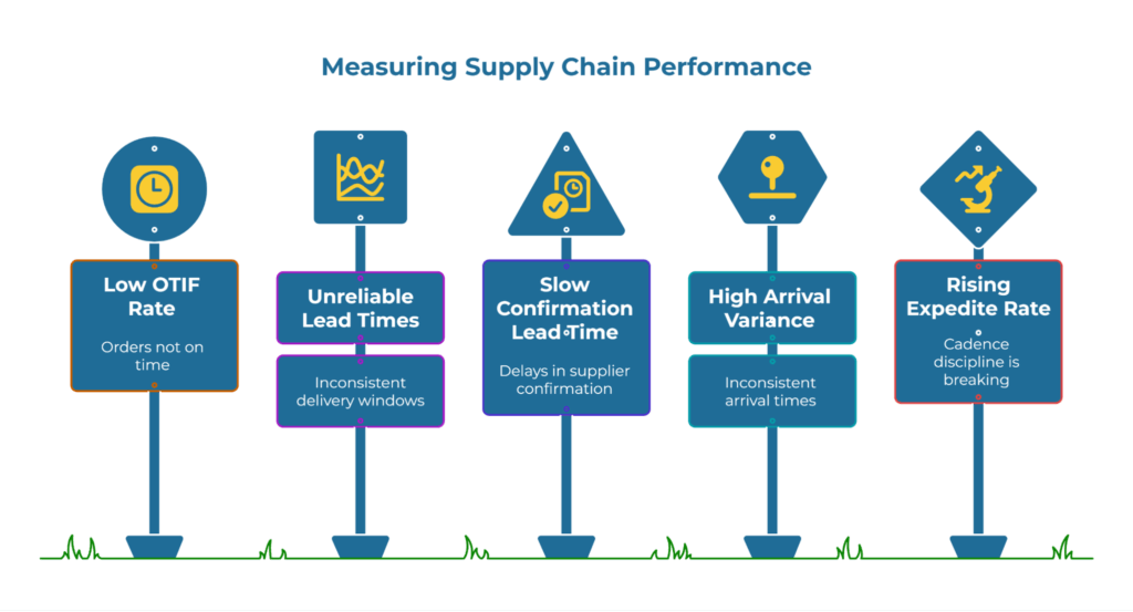 Infographic titled “Measuring Supply Chain Performance.” It shows five road-sign visuals: Low OTIF Rate (orders not on time), Unreliable Lead Times (inconsistent delivery windows), Slow Confirmation Lead Time (supplier delays), High Arrival Variance (inconsistent arrivals), and Rising Expedite Rate (breaking cadence).