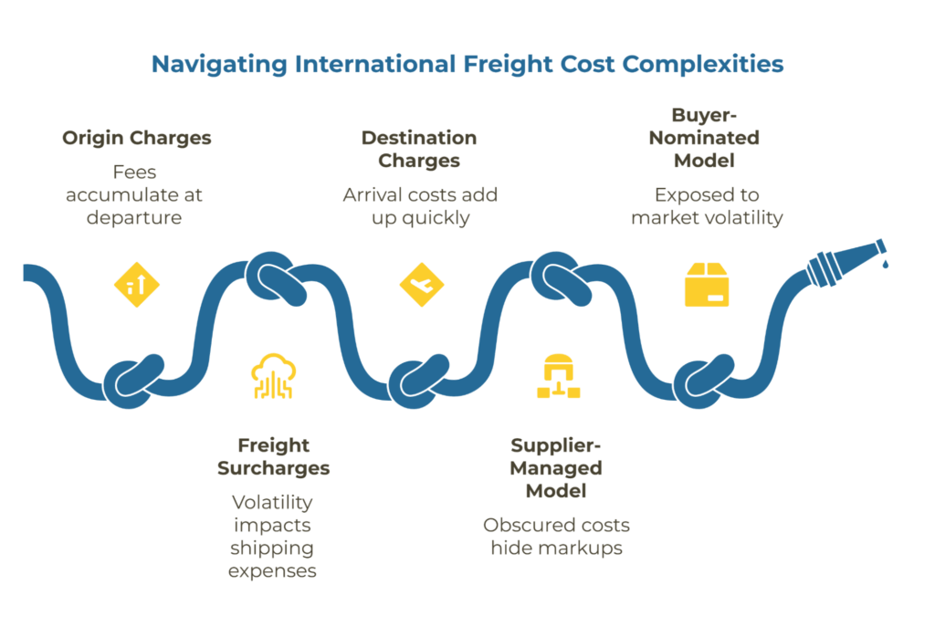 Stacked cost bar showing origin charges, freight surcharges and destination charges; side panel contrasting supplier-managed (bundled invoice, potential markup) vs buyer-nominated (detailed invoices, market volatility exposure) and tactical mitigations (itemized breakdowns, freight caps, surcharge notices).