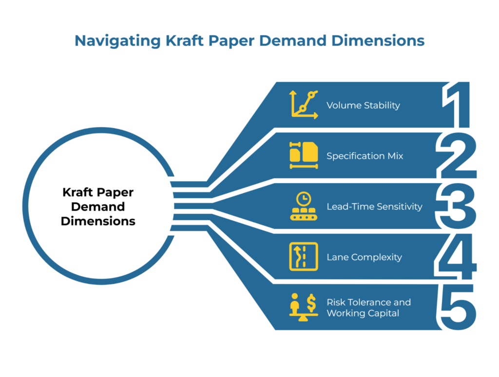 A three-step flow showing how to calculate CV, count spec SKUs, and assess lead-time tolerance, with thresholds and the implied sourcing tilt (mill vs converter).