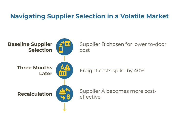 Decision map showing how freight spikes, lead-time variance, payment terms, demurrage exposure, claims/rework, and MOQ can individually or collectively flip supplier rankings; includes a short numeric example of a 40% freight spike flipping the winner.