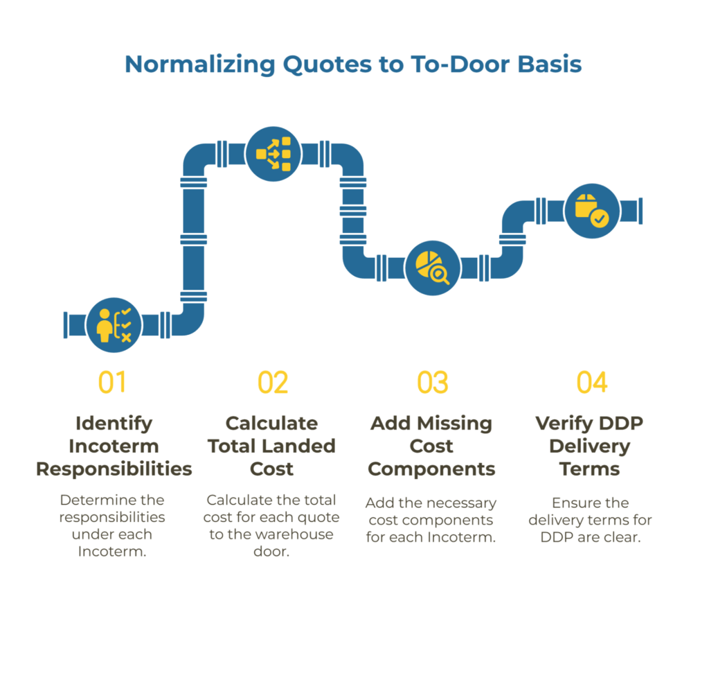 A vertical checklist that maps each common Incoterm (EXW, FOB, CIF, DDP) to the missing cost items to add so all quotes reach a common to-door total.