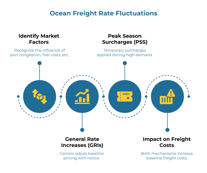 Infographic titled “Ocean Freight Rate Fluctuations.” Four circular panels with icons and notes: external drivers like port congestion and fuel costs affect rates; carriers adjust baseline pricing with notice; temporary surcharges during high demand; both mechanisms raise baseline freight costs.