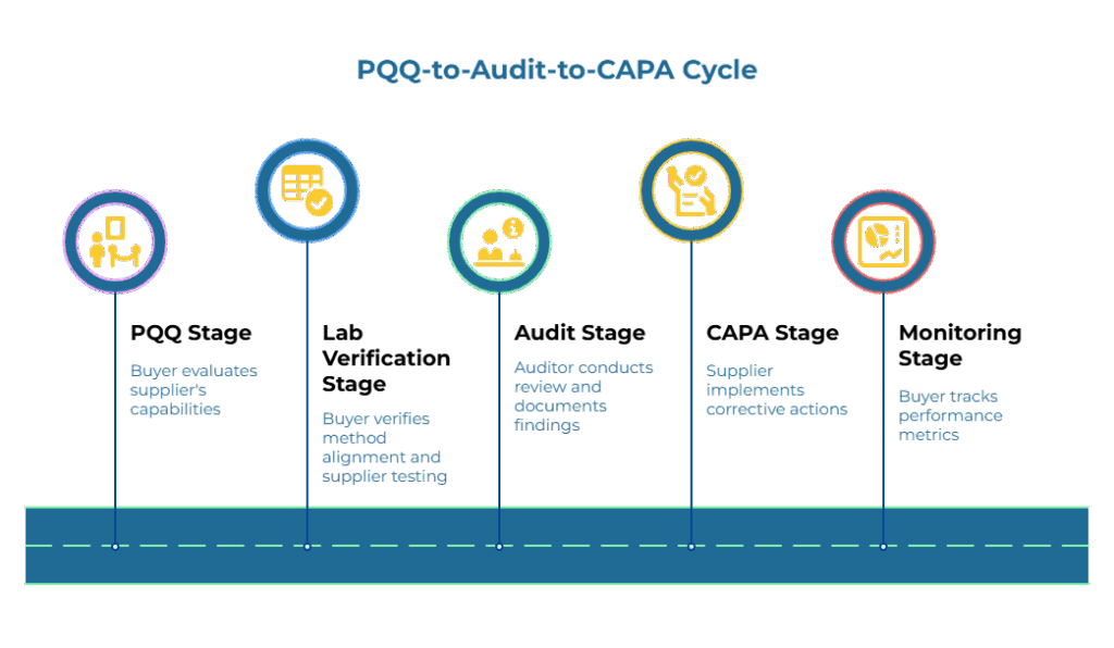 Infographic titled “PQQ-to-Audit-to-CAPA Cycle.” A left-to-right timeline with five circular icons linked to a dashed roadway shows sequential steps: Buyer evaluates supplier capabilities; Buyer verifies method alignment and supplier testing; Auditor reviews and documents findings; Supplier implements corrective actions; Buyer tracks performance metrics.