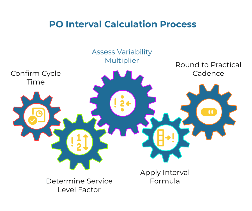 Infographic titled “PO Interval Calculation Process.” It shows five interlocking gears labeled: Confirm Cycle Time, Determine Service Level Factor, Assess Variability Multiplier, Apply Interval Formula, and Round to Practical Cadence — illustrating steps for optimizing purchase order timing.