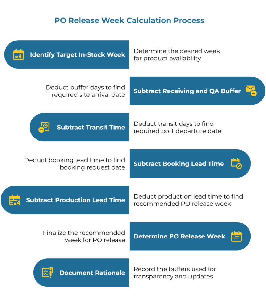 Infographic titled “PO Release Week Calculation Process.” Six sequential steps show how to back-calculate purchase order timing: identify target in-stock week, subtract receiving/QA buffer, subtract transit time, subtract booking lead time, subtract production lead time, determine PO release week, and document rationale.
