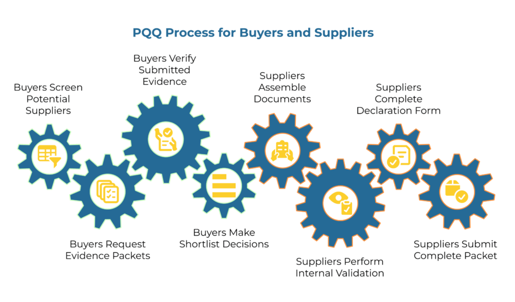 Infographic titled “PQQ Process for Buyers and Suppliers” showing interconnected gears representing steps: buyers screen suppliers, request evidence, verify submissions, and make shortlists; suppliers assemble documents, validate internally, complete declaration forms, and submit the full qualification packet.