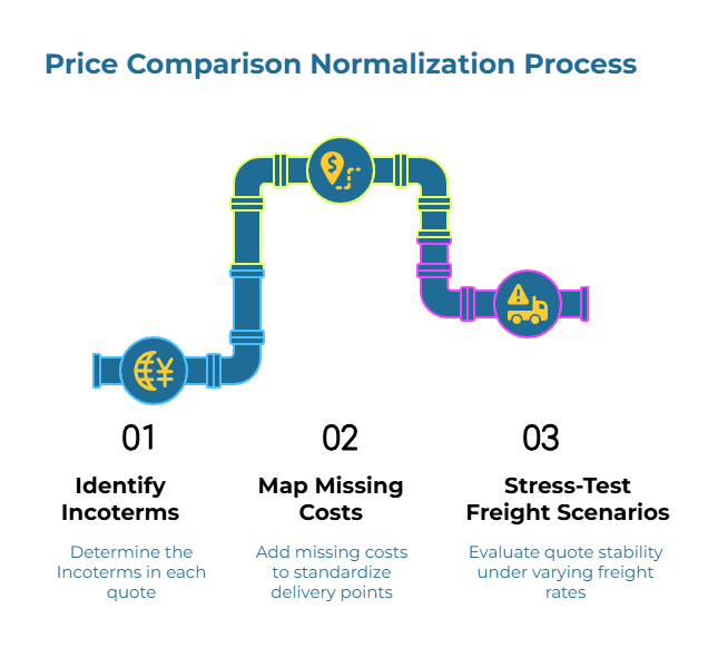 Infographic titled “Price Comparison Normalization Process.” A colorful pipeline with icons shows three steps: determine Incoterms in each quote; add missing costs to standardize delivery points; evaluate quote stability under different freight rates—marked by currency, map pin, and truck symbols.