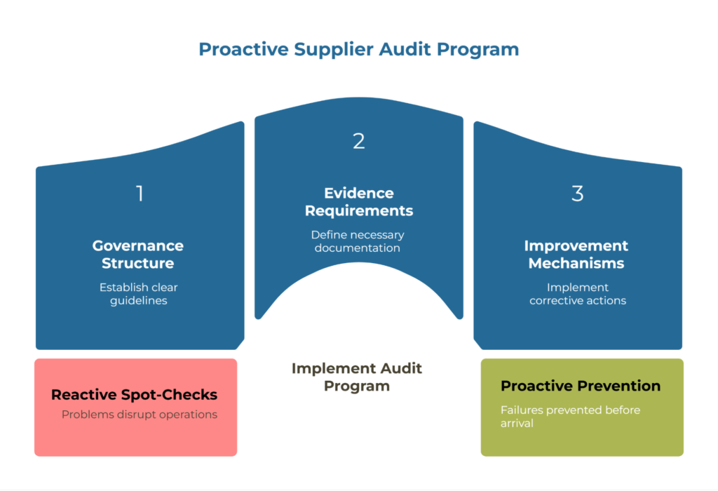 Infographic titled “Proactive Supplier Audit Program” illustrating three pillars: Governance Structure (set guidelines), Evidence Requirements (define documentation), and Improvement Mechanisms (apply corrective actions). Contrasts Reactive Spot-Checks causing disruption with Proactive Prevention reducing failures.