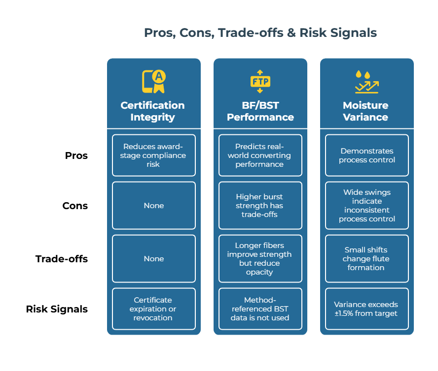 Infographic titled ‘Pros, Cons, Trade-offs & Risk Signals’ comparing three kraft paper evaluation factors. Certification Integrity: reduces compliance risk, but risks include certificate expiration or revocation. BF/BST Performance: predicts real-world converting performance, with trade-offs such as higher burst strength, longer fibers reducing opacity, and risks if method-referenced data isn’t used. Moisture Variance: shows process control, but wide swings indicate inconsistency, small shifts affect flute formation, and risks occur if variance exceeds ±1.5% from target.