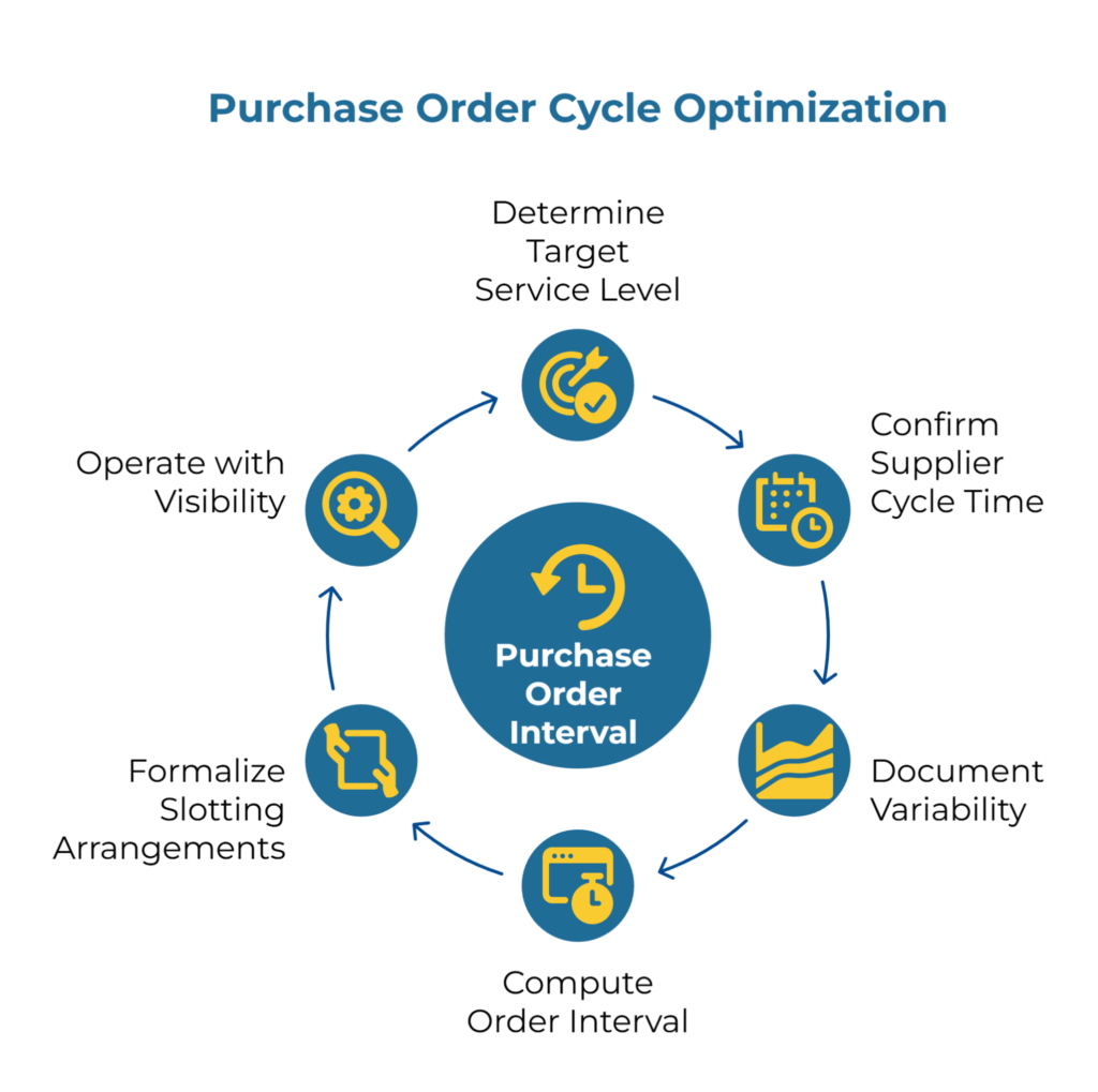 Infographic titled “Purchase Order Cycle Optimization.” A circular process diagram shows six stages around a central “Purchase Order Interval”: Determine Target Service Level, Confirm Supplier Cycle Time, Document Variability, Compute Order Interval, Formalize Slotting Arrangements, and Operate with Visibility.